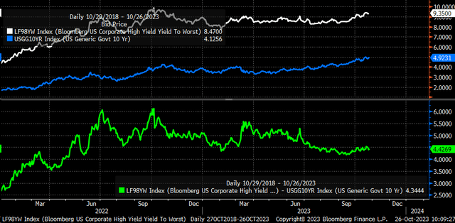 HY spreads