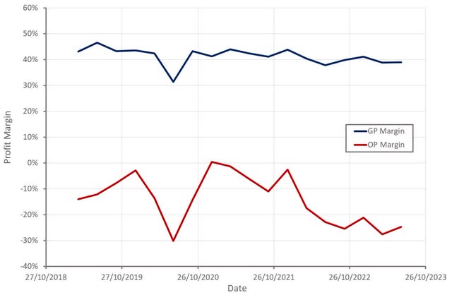 3D Systems Profit Margins