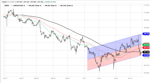 10Y Treasury futures