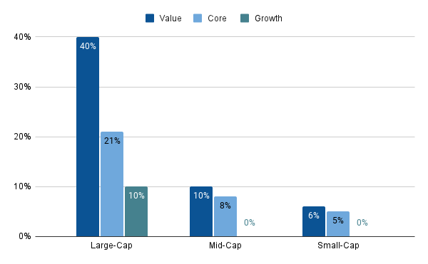 Allocation Per Equity Style