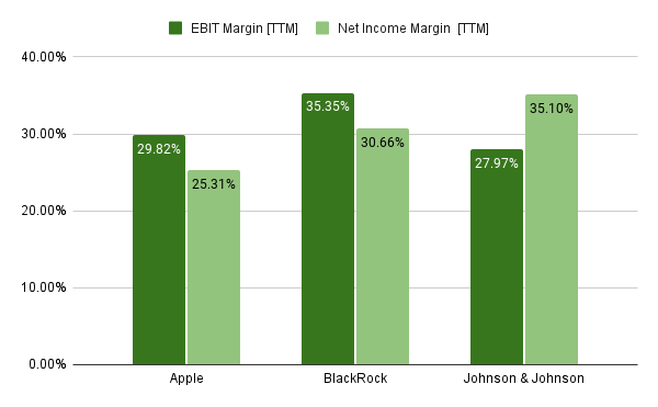 Profitability Metrics