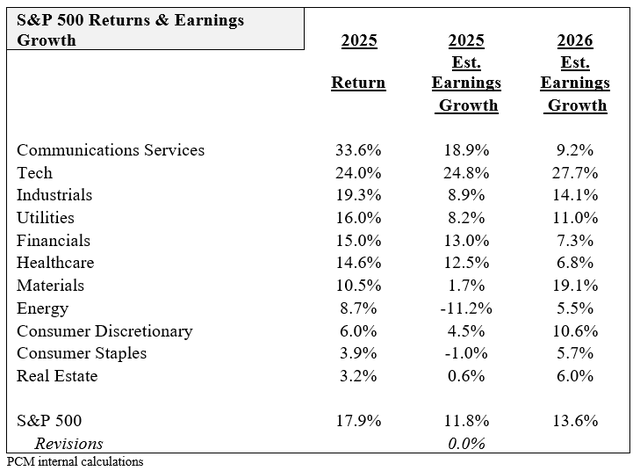 sp500 growth 4q25