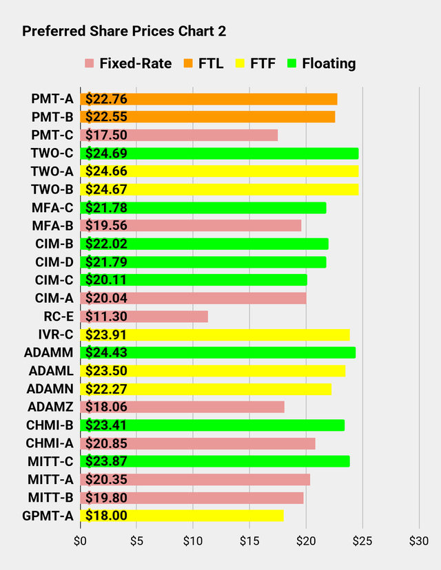 Preferred Share Prices Chart for Seeking Alpha Series Part 2