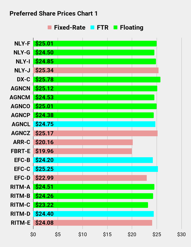 Preferred Share Prices Chart for Seeking Alpha Series Part 1